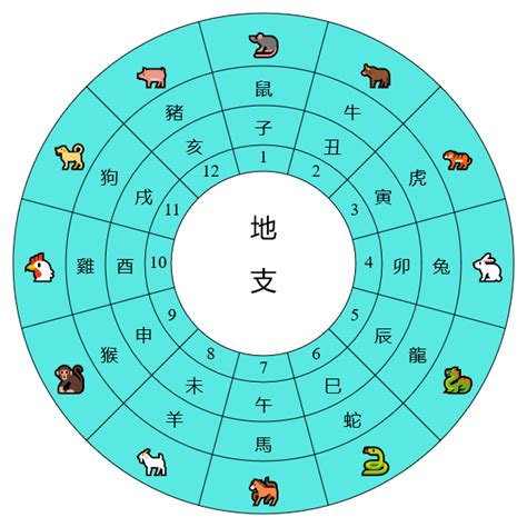 天干地支對照